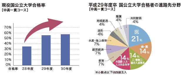 進路実績グラフ(中高一貫)