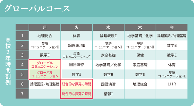 グローバルコース時間割例