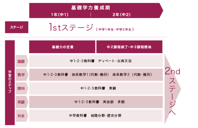 ６年間の流れ - 慶進中学校・高等学校