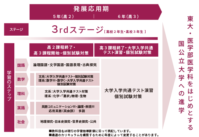 3rdステージ