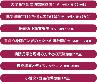 大学医学部の研究室訪問、医学部医学科合格者との茶話会、医療系小論文講座、重症心身障がい者の方々への読み聞かせ、病院見学と現場の方々との交流、探求講座とディスカッション、小論文・面接指導