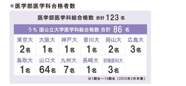 2023医学部合格数