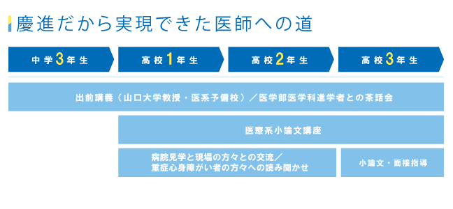 医師への道