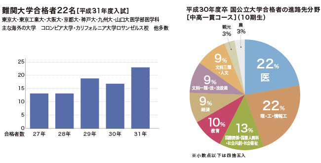 進路実績グラフ(中高一貫)