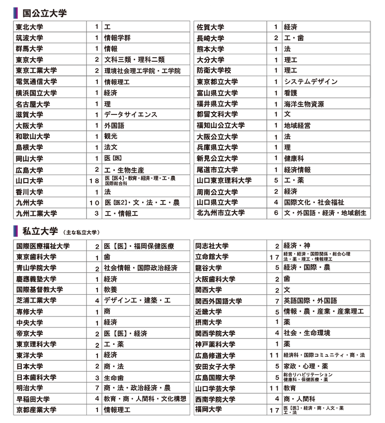 令和5年度 合格実績